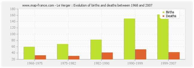 Le Verger : Evolution of births and deaths between 1968 and 2007